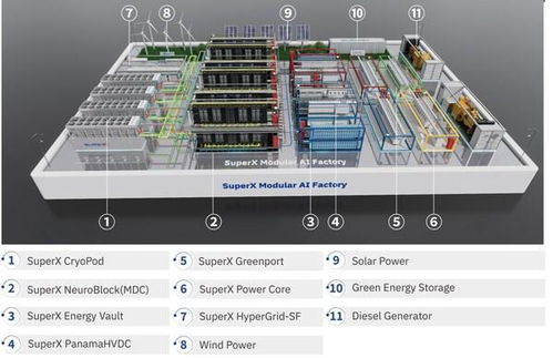 超級X推出模塊化AI工廠，現場部署時間縮短至六個月